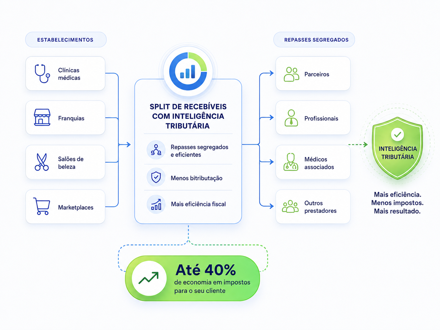 Diagrama do Split de Recebíveis